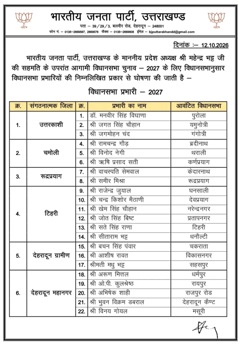बड़ी खबर : 2027 के चुनावी मोड में भाजपा, उत्तराखंड की सभी 70 विधानसभा सीटों पर प्रभारी घोषित, यहां देखें लिस्ट