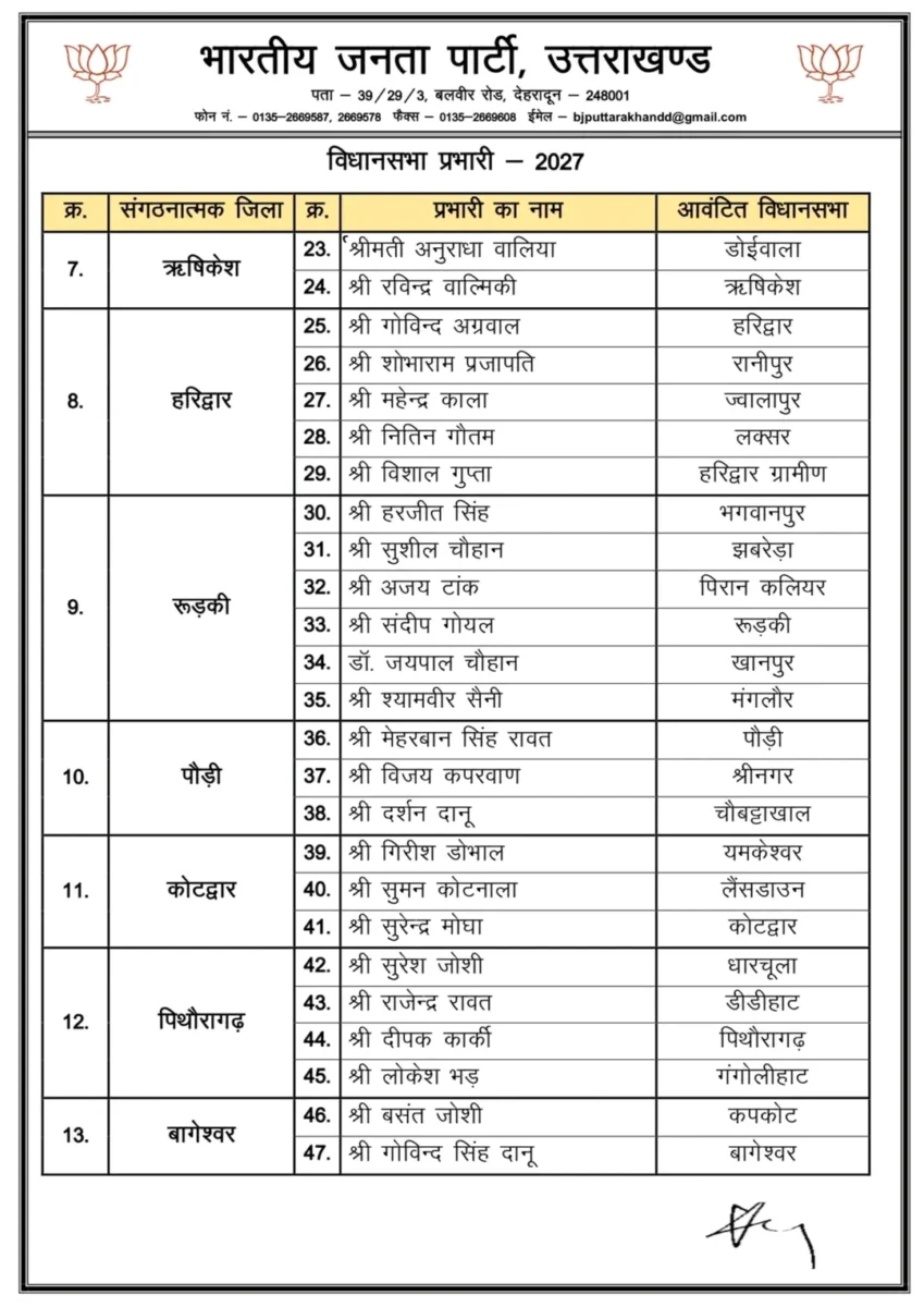बड़ी खबर : 2027 के चुनावी मोड में भाजपा, उत्तराखंड की सभी 70 विधानसभा सीटों पर प्रभारी घोषित, यहां देखें लिस्ट