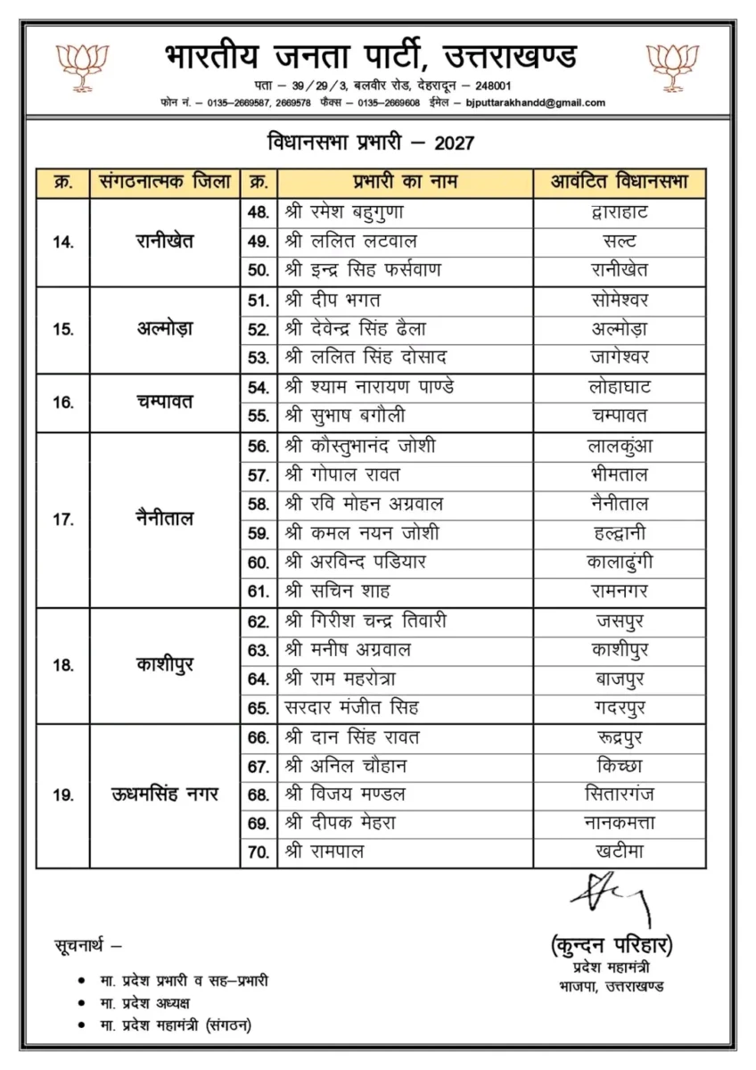 बड़ी खबर : 2027 के चुनावी मोड में भाजपा, उत्तराखंड की सभी 70 विधानसभा सीटों पर प्रभारी घोषित, यहां देखें लिस्ट